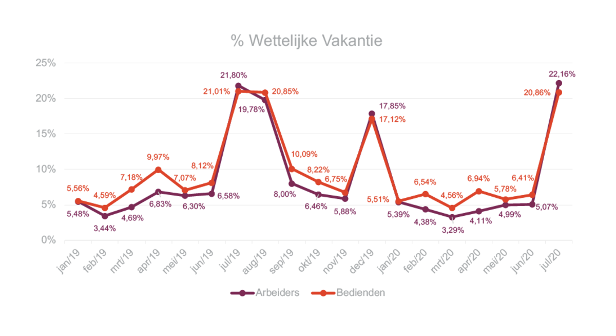 Belgen nemen eindelijk vakantie SD Worx